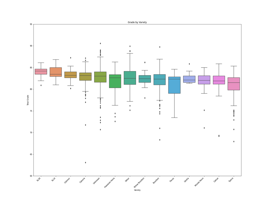Box plot of total coffee grade by variety, with SL28 and SL14 scoring highest
