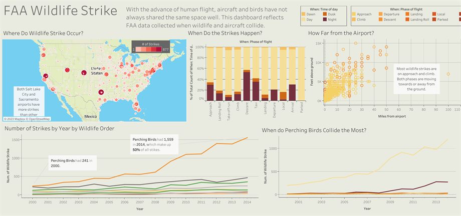Tableau dashboard of FAA wildlife strikes: US map of strike locations, phase of flight breakdown, distance from airport, and strikes by year by wildlife order